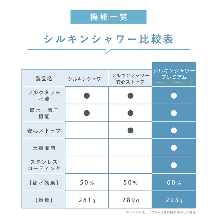 シャワーヘッド シルキンシャワー プレミアム | livingut | 詳細画像14 