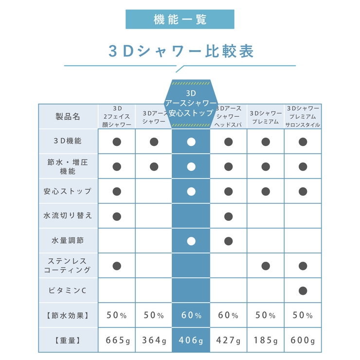 シャワーヘッド 節水 3D | livingut | 詳細画像13 
