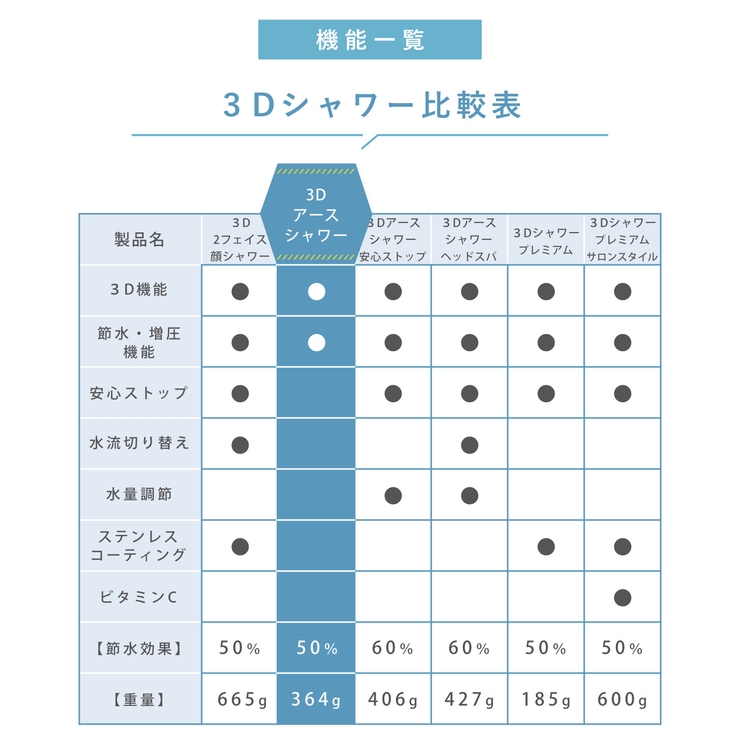シャワーヘッド 節水 3D | livingut | 詳細画像9 