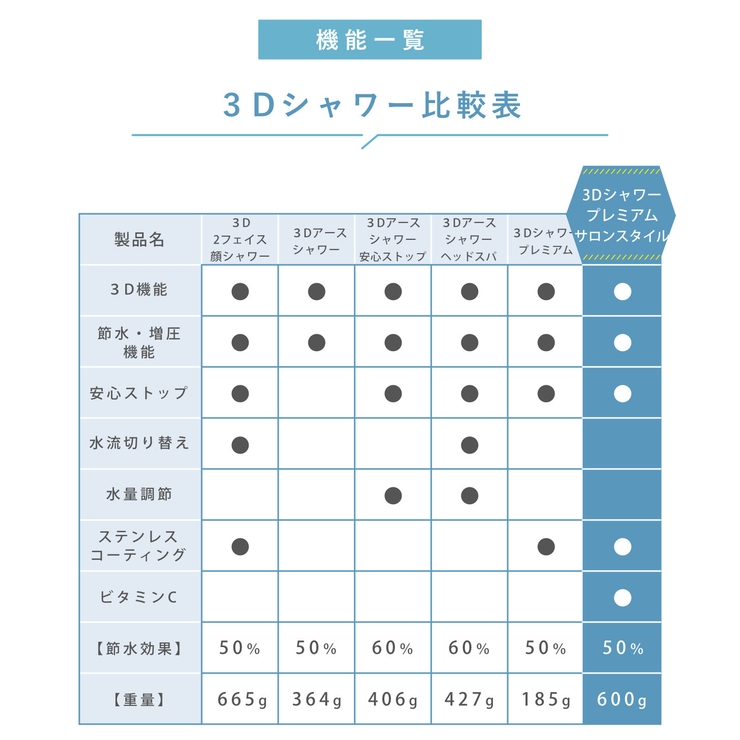シャワーヘッド 節水 3D | livingut | 詳細画像16 