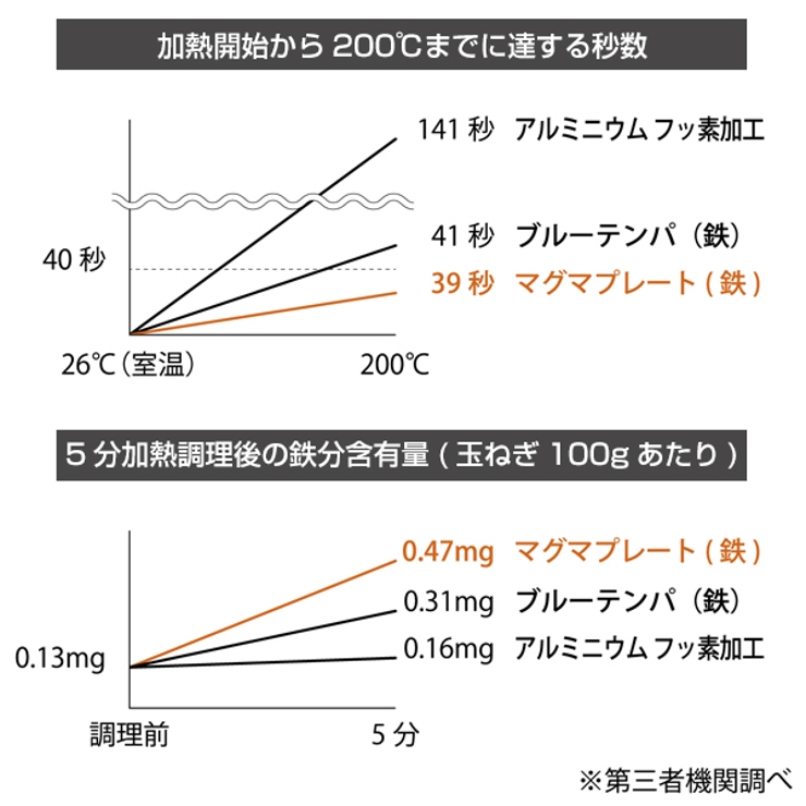 フライパン 柳宗理 マグマプレート | livingut | 詳細画像7 