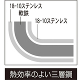 片手鍋 18cm IH対応 | livingut | 詳細画像3 